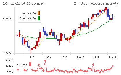 オリックス不動産投資法人チャート