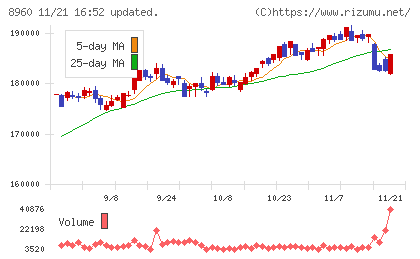 ユナイテッド・アーバン投資法人チャート