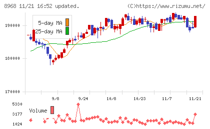 福岡リート投資法人チャート
