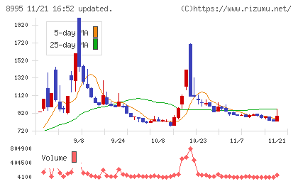 誠建設工業チャート
