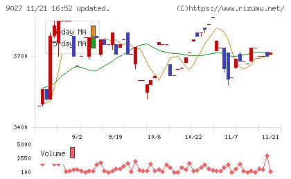 ロジネットジャパンチャート
