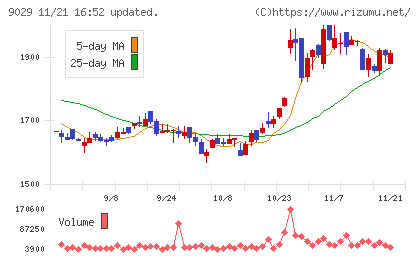 ヒガシホールディングスチャート