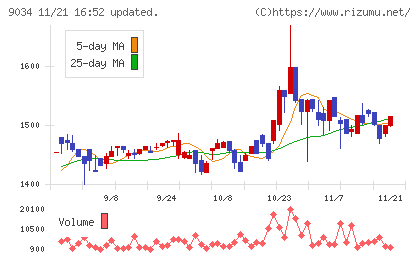南総通運チャート