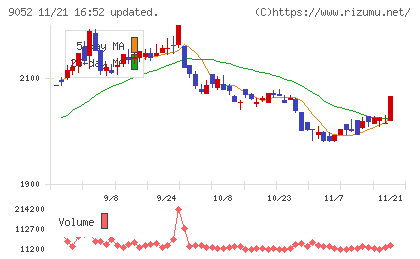 山陽電気鉄道チャート