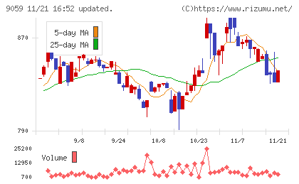 カンダホールディングスチャート