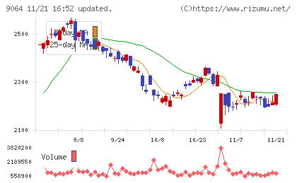 ヤマトホールディングスチャート