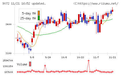 ニッコンホールディングスチャート