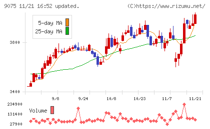 福山通運チャート