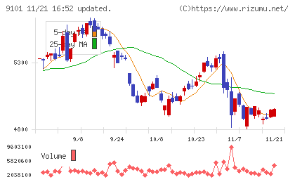 日本郵船チャート