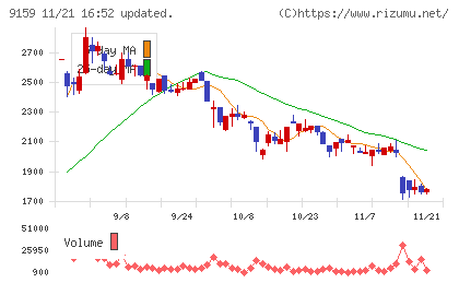 Ｗ　ＴＯＫＹＯチャート