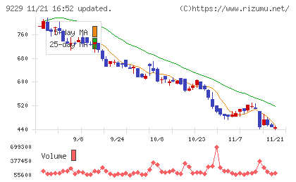 サンウェルズチャート