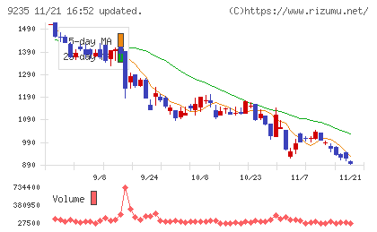 売れるネット広告社グループチャート