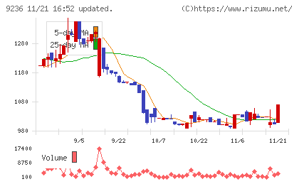 ジャパンＭ＆Ａソリューションチャート