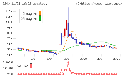 デリバリーコンサルティングチャート