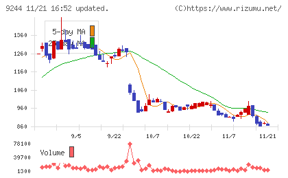 デジタリフトチャート