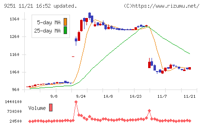 ＡＢ＆Ｃｏｍｐａｎｙチャート