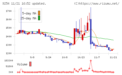 ラバブルマーケティンググループチャート