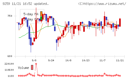 タカヨシホールディングスチャート