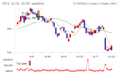 ＫＰＰグループホールディングスチャート