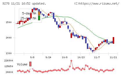 ブックオフグループホールディングスチャート