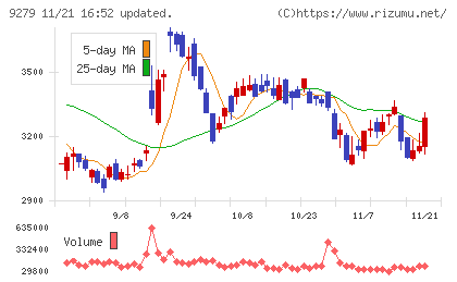 ギフトホールディングスチャート
