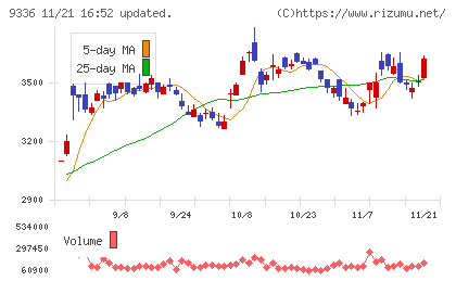 大栄環境チャート