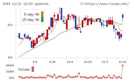 アクシスコンサルティングチャート