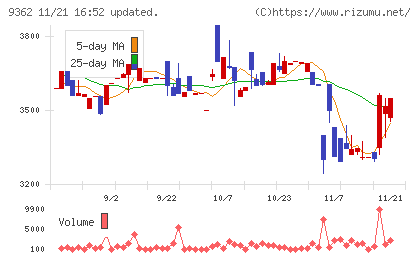 兵機海運チャート