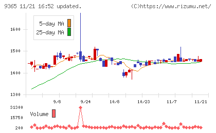 トレーディアチャート