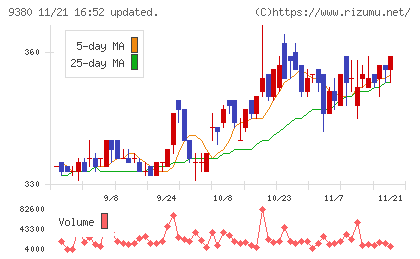 東海運チャート