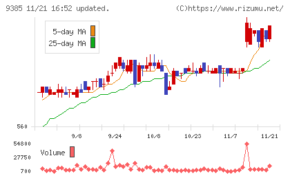 ショーエイコーポレーションチャート