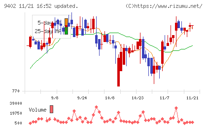 中部日本放送チャート