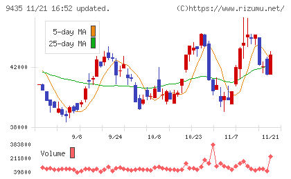 光通信チャート