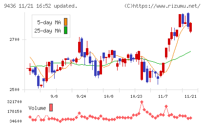 沖縄セルラー電話チャート