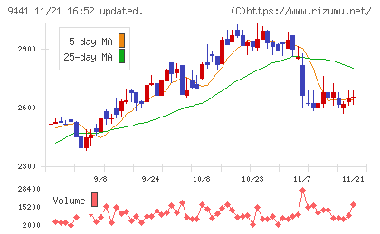 ベルパークチャート