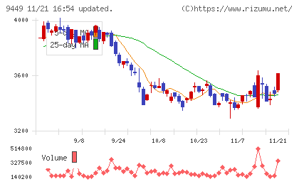 ＧＭＯインターネットグループチャート