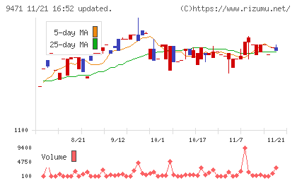 文溪堂チャート
