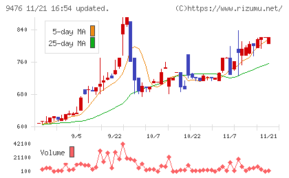 中央経済社ホールディングスチャート