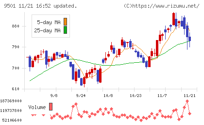 東京電力ホールディングスチャート