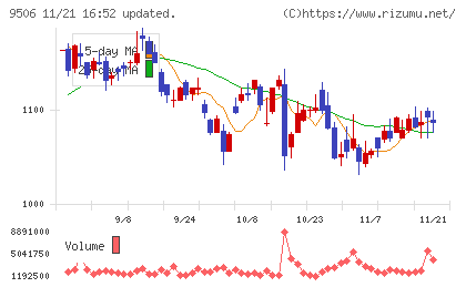 東北電力チャート