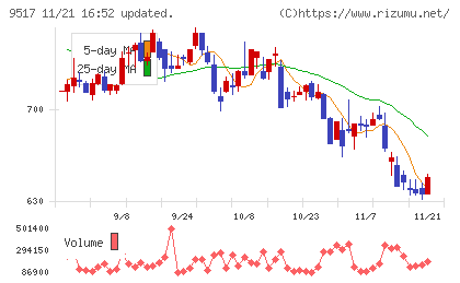 イーレックスチャート