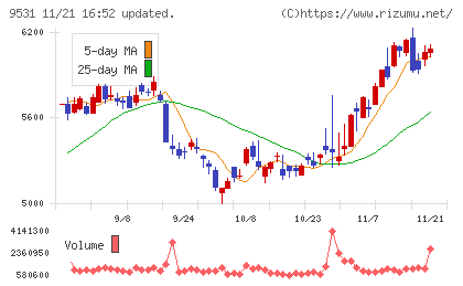東京ガスチャート