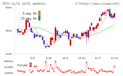 東邦ガスチャート