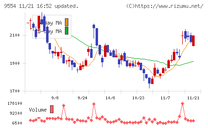ＡＶｉＣチャート