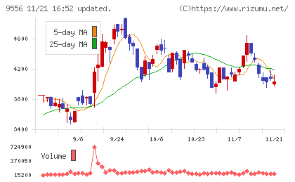 ＩＮＴＬＯＯＰチャート