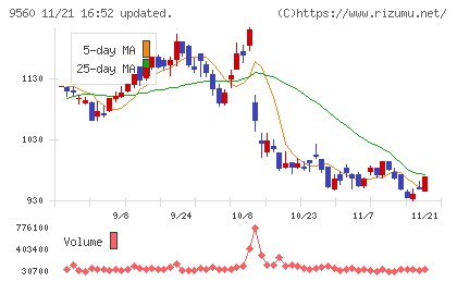 プログリットチャート