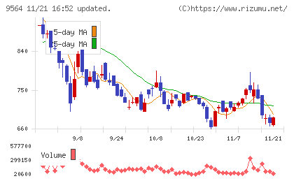 ＦＣＥチャート