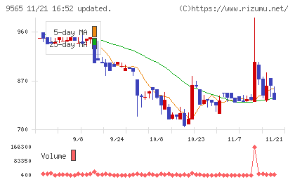 ＧＬＯＥチャート