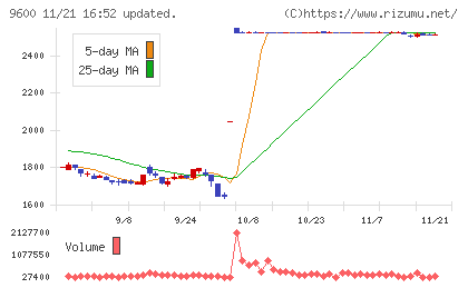 アイネットチャート