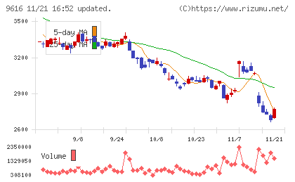 共立メンテナンスチャート
